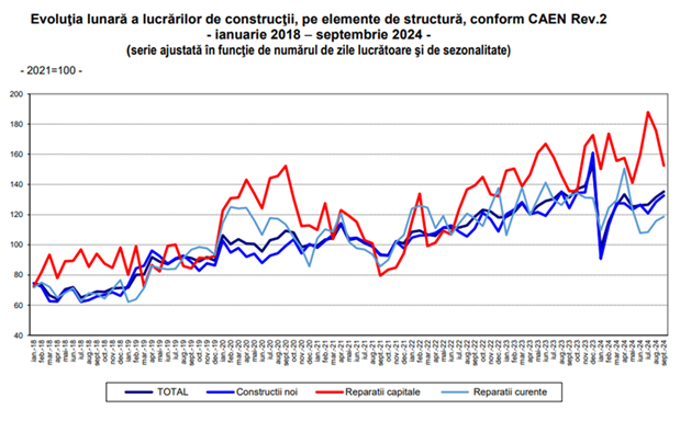 grafic crestere sector constructii 2024
